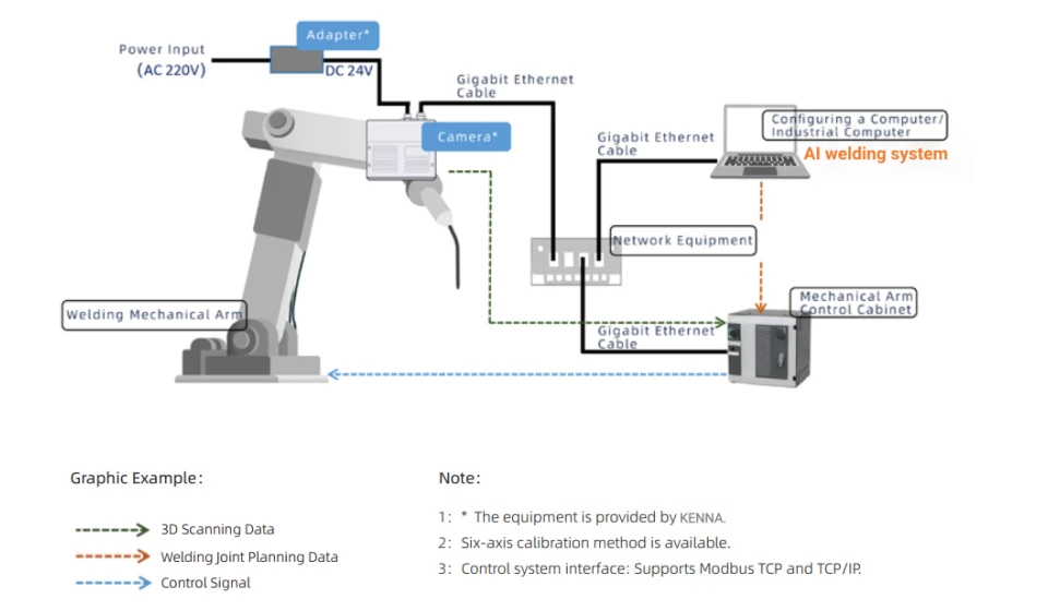 System Connection: Efficient collaborative
